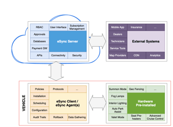 eSync Enabling Features on Demand | Excelfore