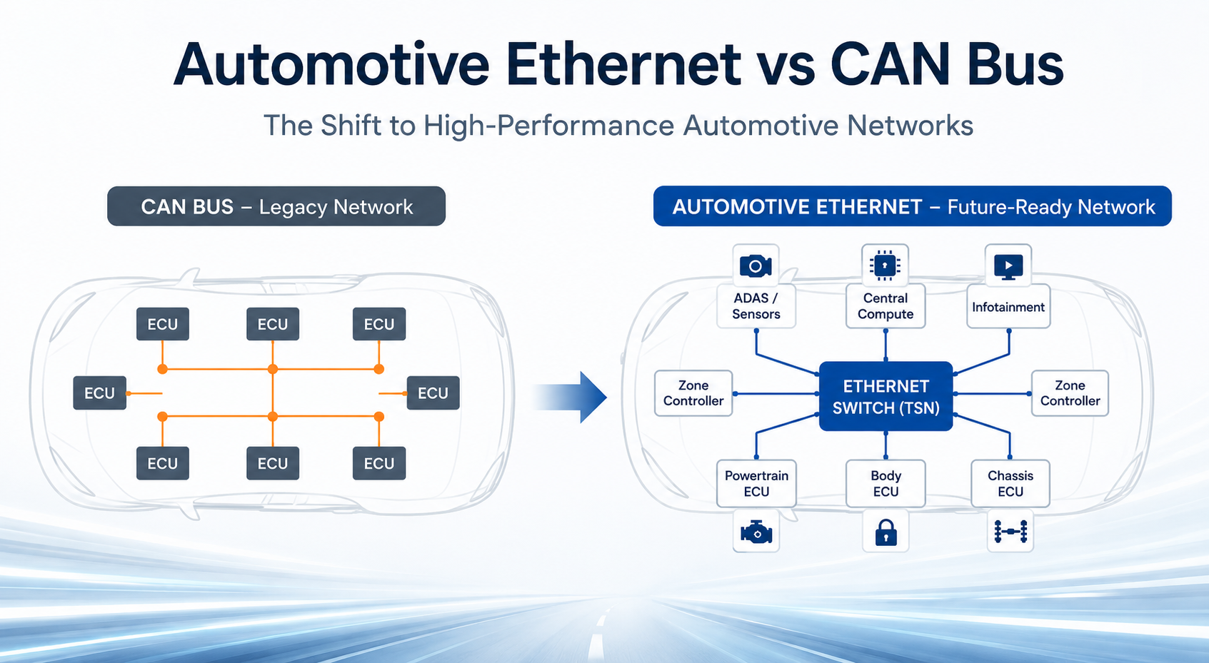 Automotive Ethernet vs CAN Bus: Why OEMs Are Transitioning to Ethernet for Automotive Networks