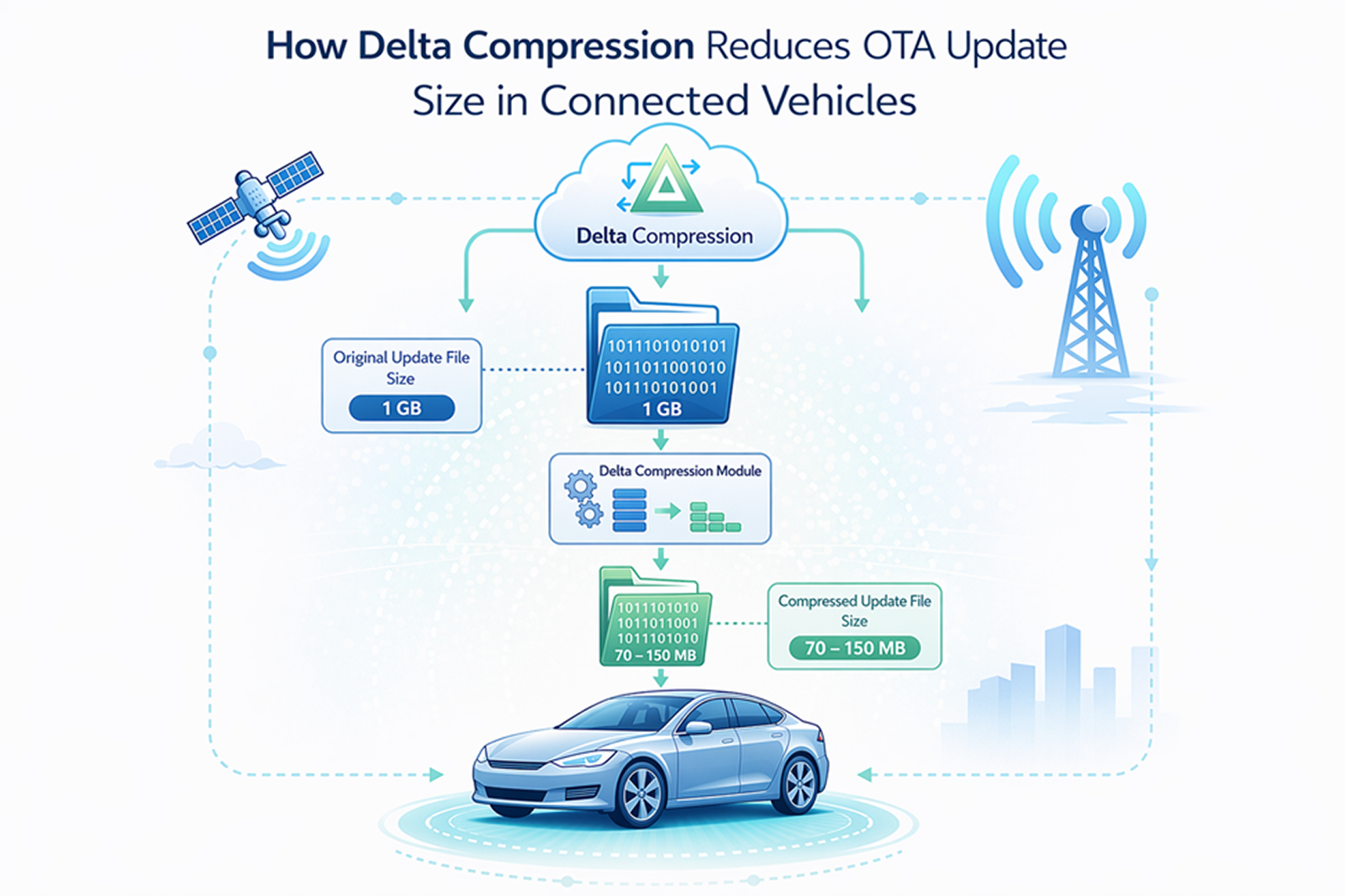 How Delta Compression Reduces OTA Update Size in Connected Vehicles