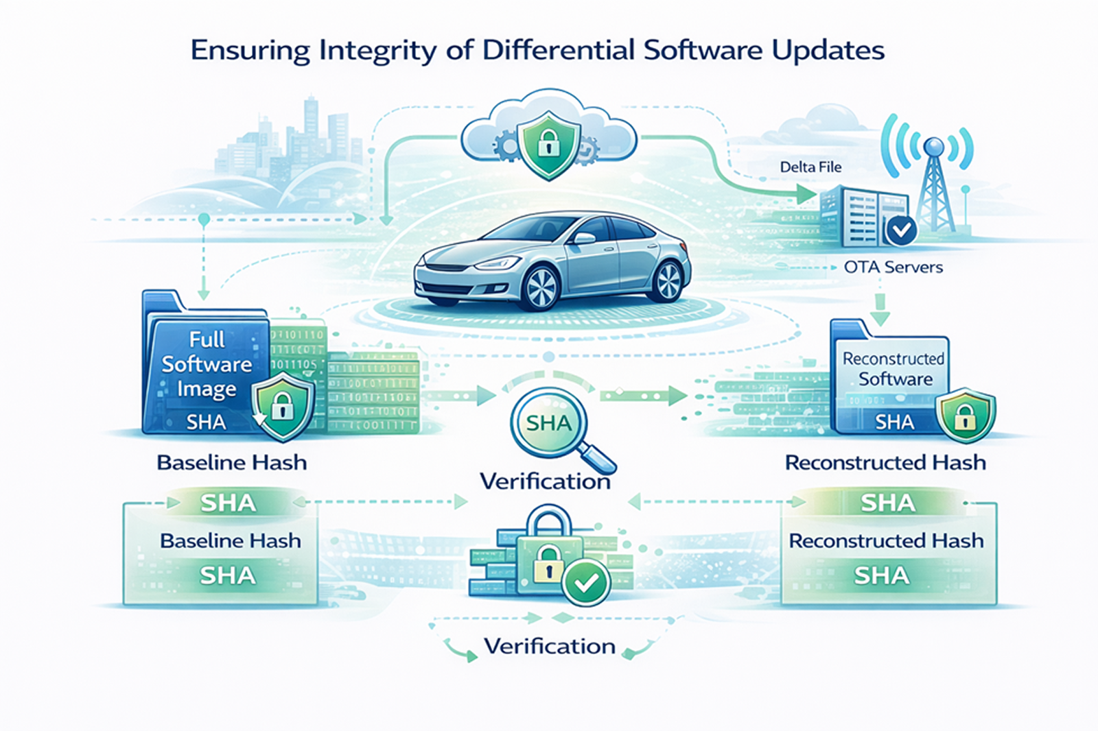 Ensuring Integrity of Differential Software Updates