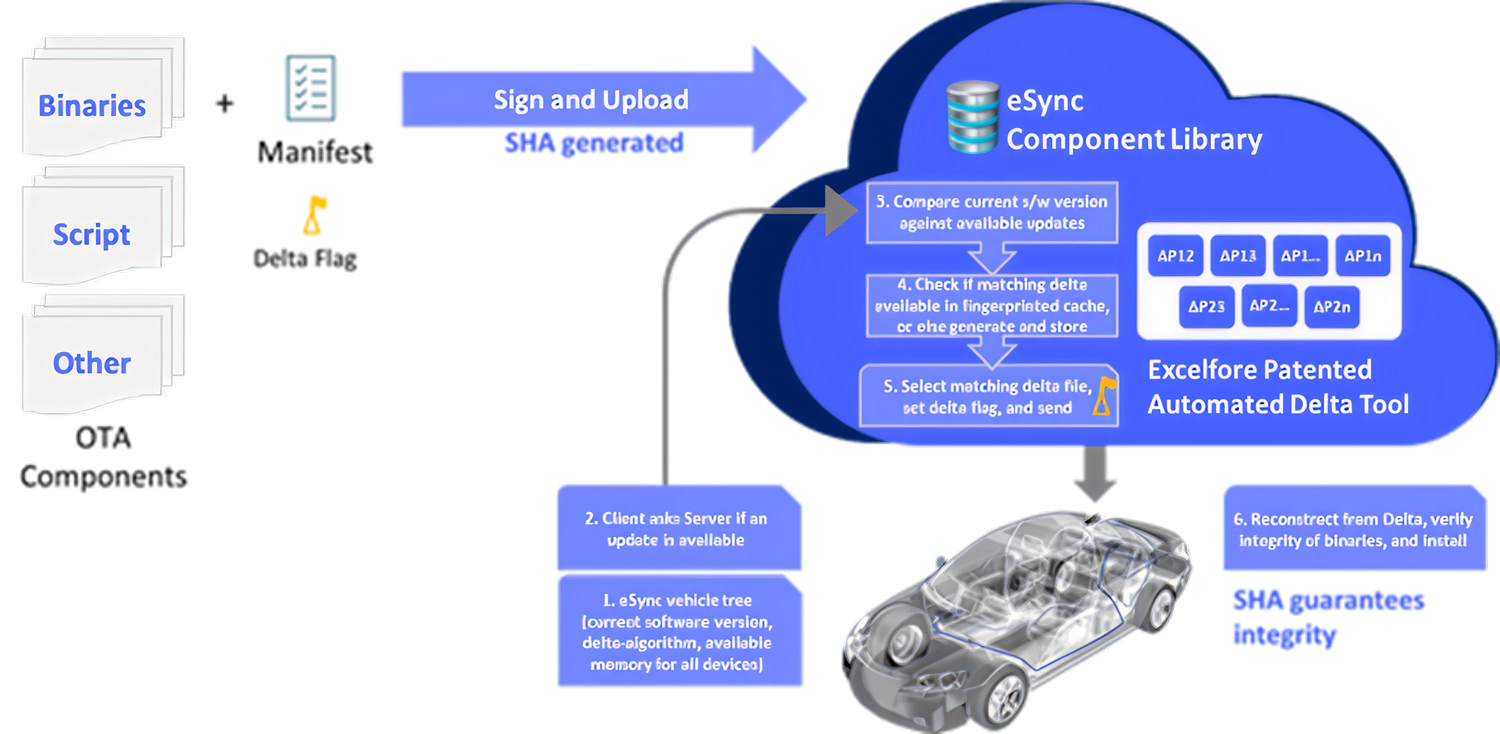 Excelfore Adaptive Delta Compression: An Automated Approach to Differential Updates