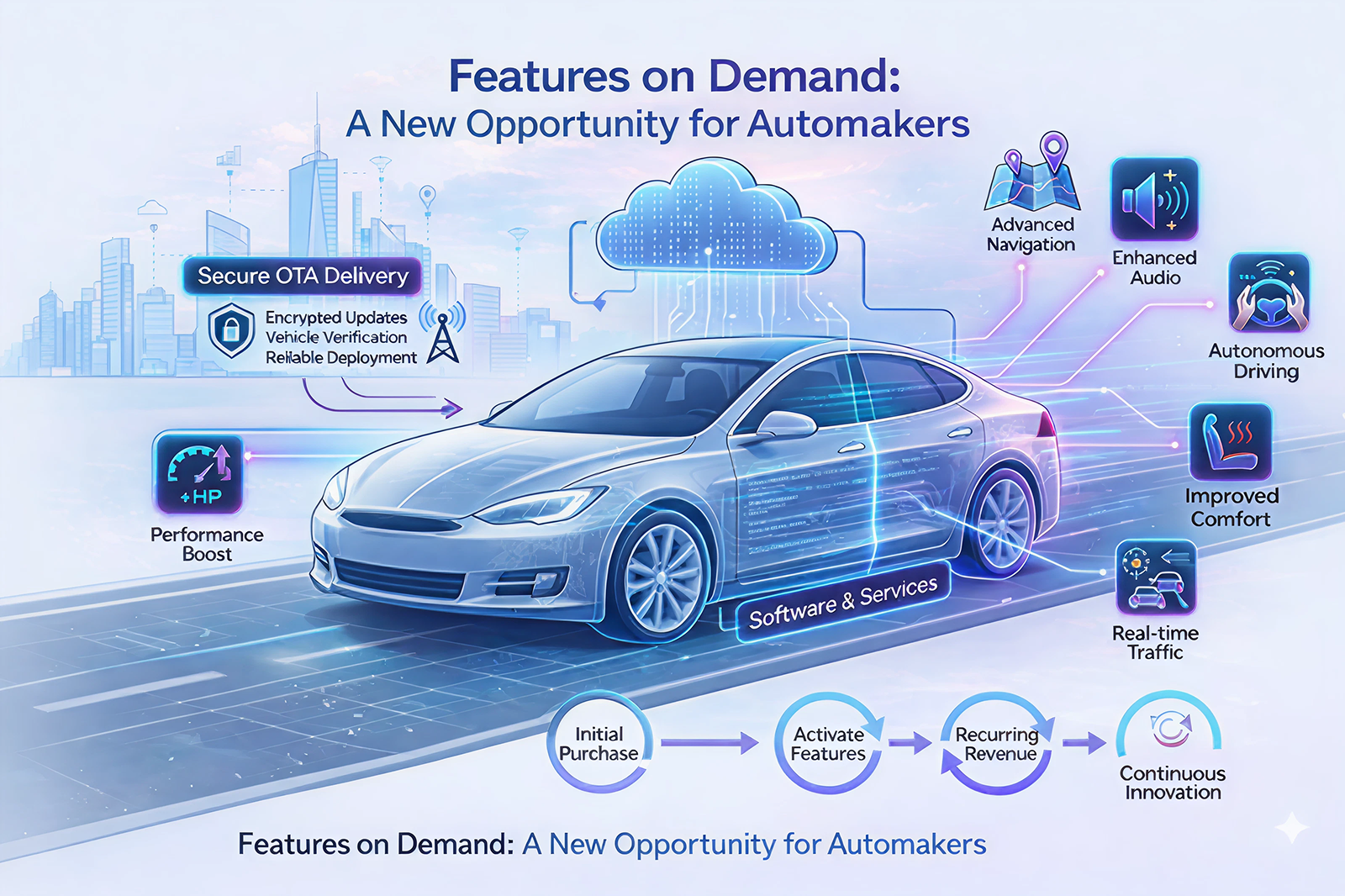 Features on Demand: A New Opportunity for Automakers