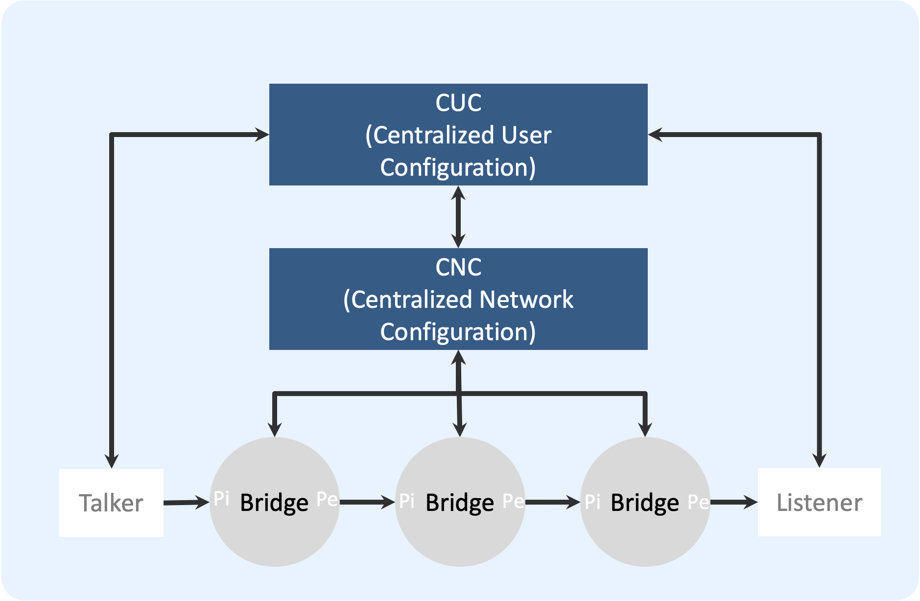 Hierarchical Model of Network Control