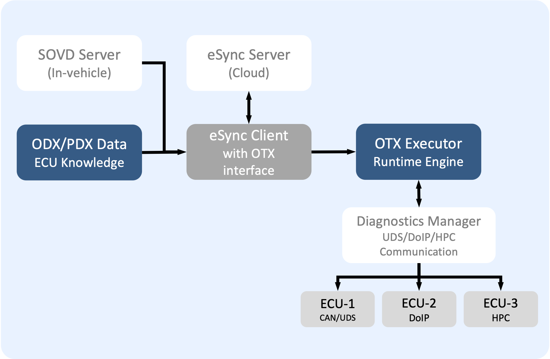 ODX-OTX-eSync