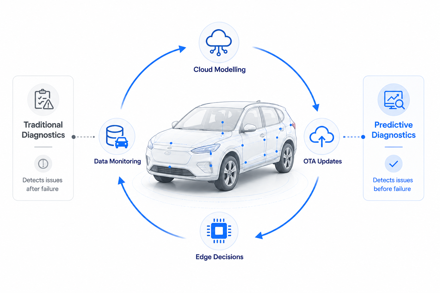 Predictive Vehicle Diagnostics vs Traditional Diagnostics: What Is Changing in 2026