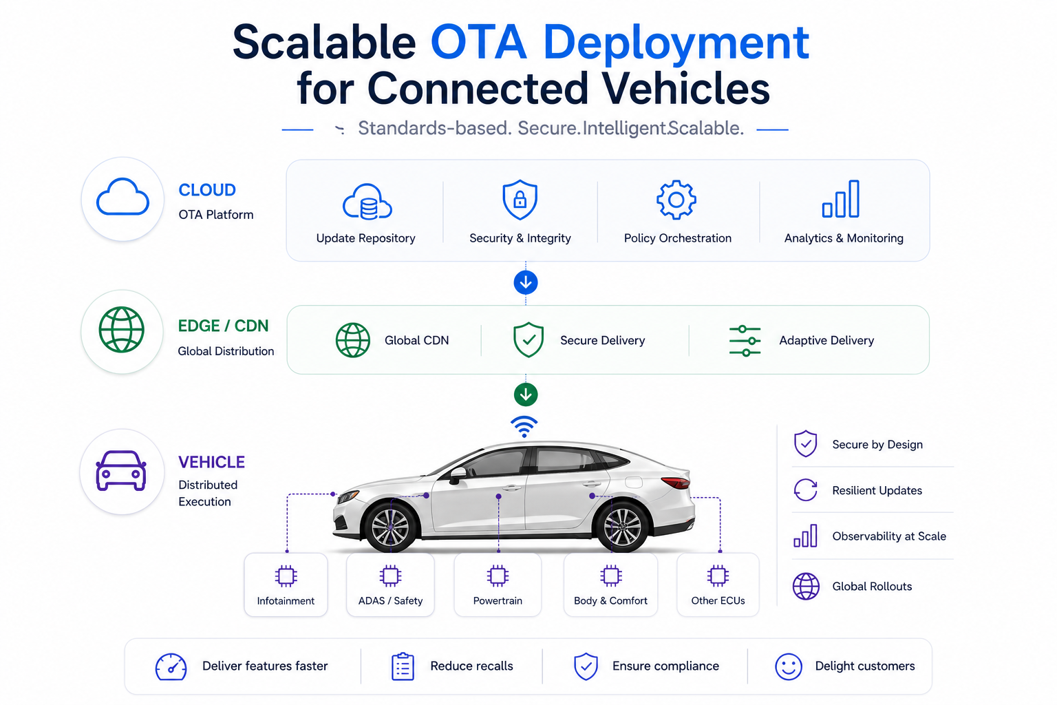 Best Practices for Scalable OTA Deployment in Connected Vehicles