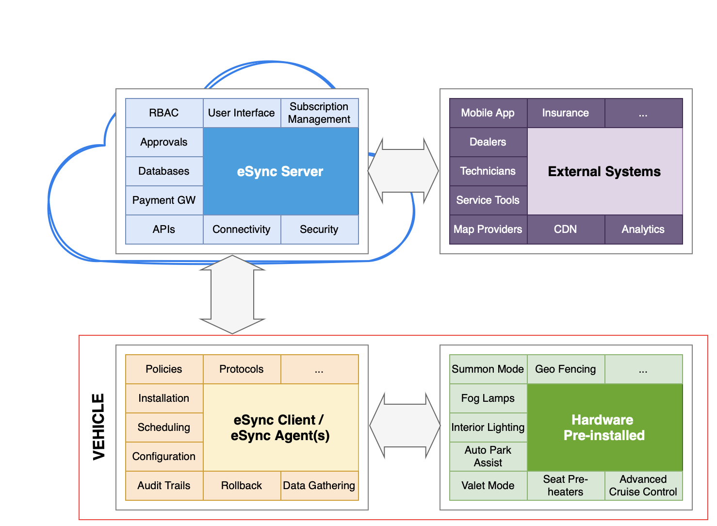 eSync Enabling Features on Demand | Excelfore