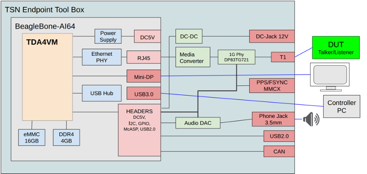 mini-AVB-TSN-test-tool