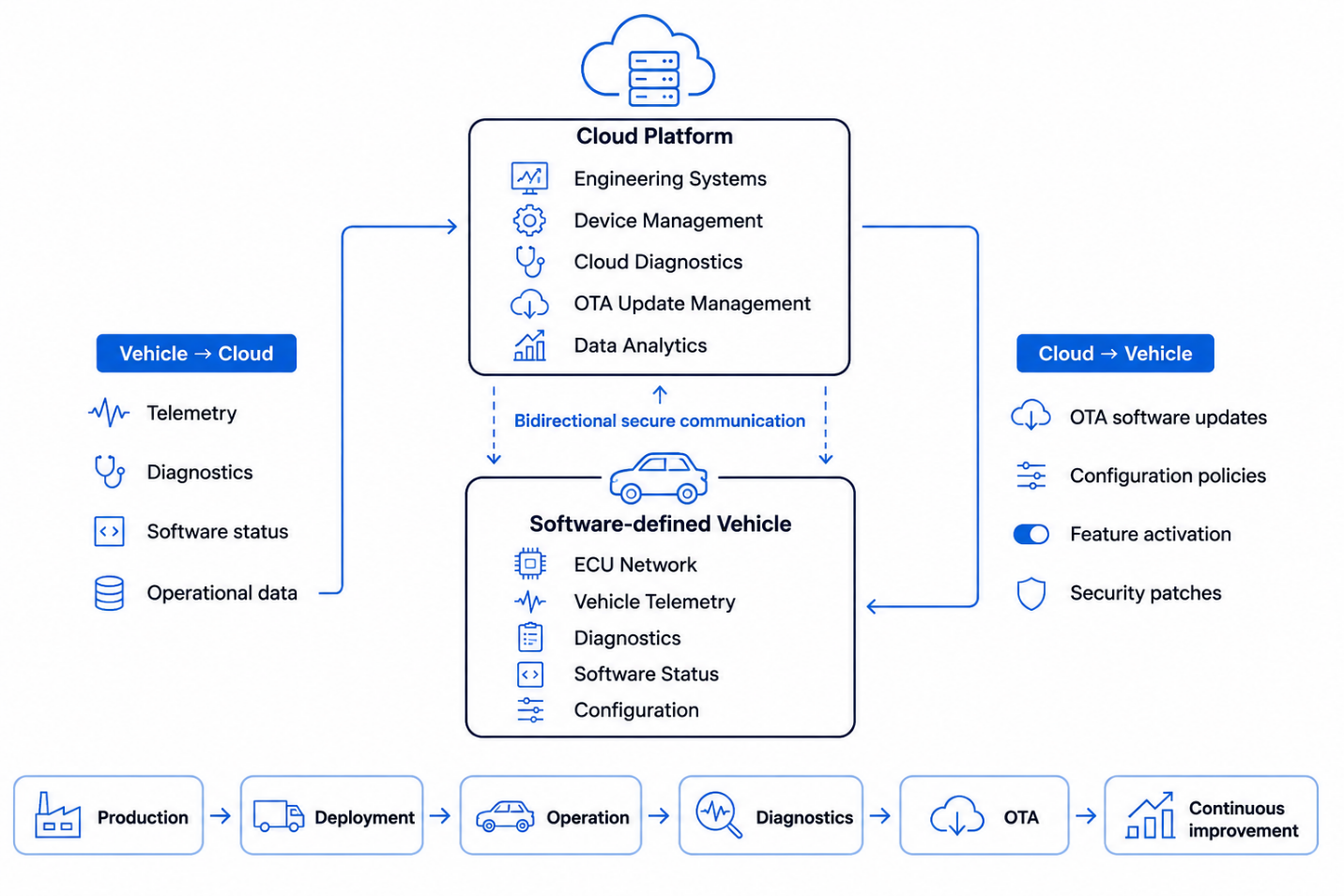 What is cloud-to-vehicle connectivity in software-defined vehicles