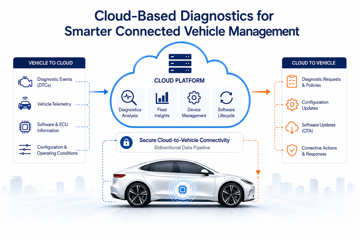 How do cloud-based diagnostics improve connected vehicle management