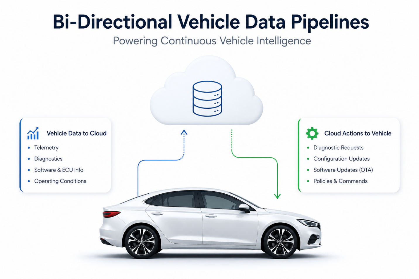 How do bi-directional vehicle data pipelines enable continuous vehicle intelligence