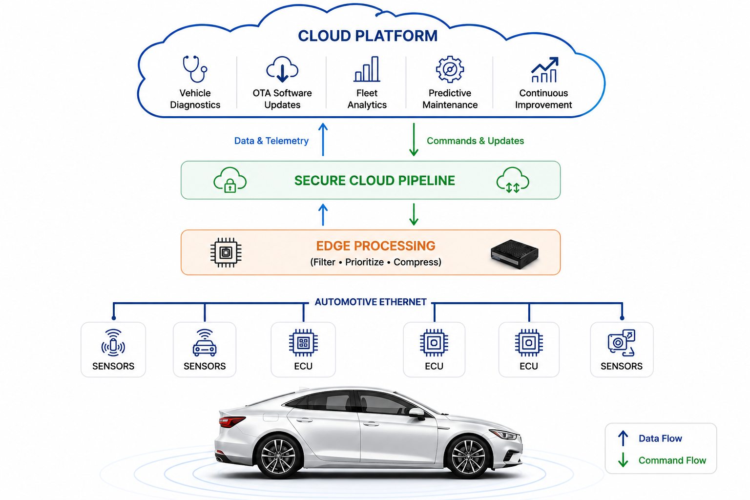 Vehicle data collection and telemetry in software-defined vehicles