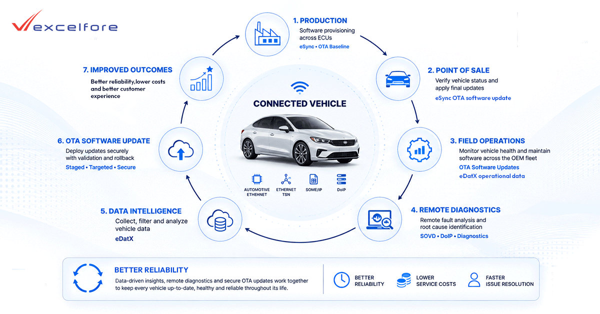Connected automotive solutions for lifecycle management: Improving vehicle uptime and operational efficiency